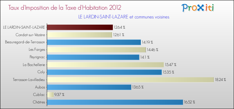 Taux d'imposition de la taxe d'habitation 2012 pour LE LARDIN-SAINT-LAZARE et les communes proches Comparaison des taux d'imposition de la taxe d'habitation 2012 pour LE LARDIN-SAINT-LAZARE et les communes voisines