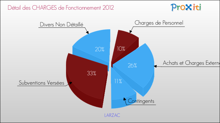 Décomposition des Charges de Fonctionnement 2012 de la commune de LARZAC Charges de Fonctionnement 2012 pour la commune de LARZAC