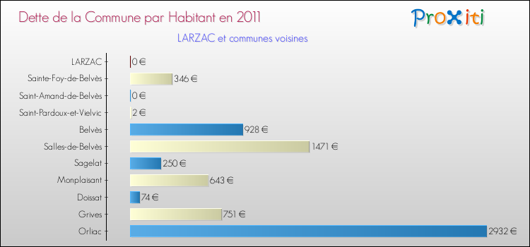 Dette par habitant de la commune en 2011 pour LARZAC et les communes proches Comparaison de la dette par habitant de la commune en 2011 pour LARZAC et les communes voisines