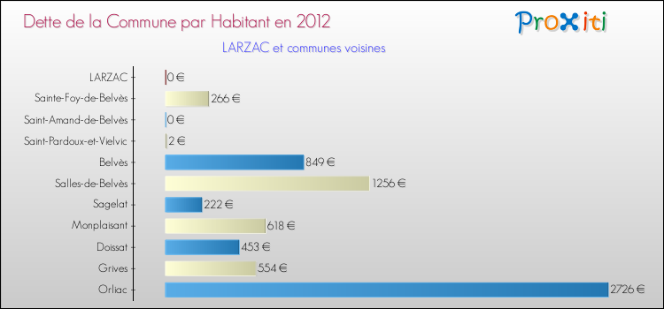 Dette par habitant de la commune en 2012 pour LARZAC et les communes proches Comparaison de la dette par habitant de la commune en 2012 pour LARZAC et les communes voisines