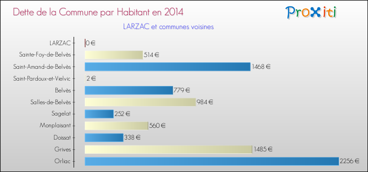 Dette par habitant de la commune en 2014 pour LARZAC et les communes proches Comparaison de la dette par habitant de la commune en 2014 pour LARZAC et les communes voisines