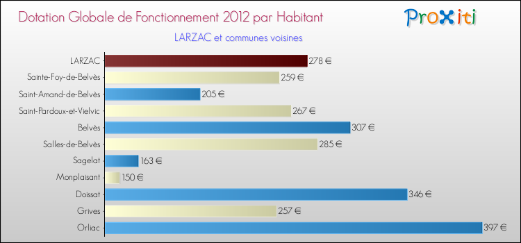 Montant des dotations globales de fonctionnement DGF par Habitant pour LARZAC et les communes proches Comparaison des des dotations globales de fonctionnement DGF par habitant pour LARZAC et les communes voisines
