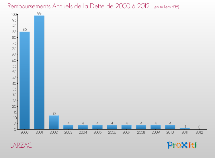 Evolution de l'annuité de la dette pour la commune de LARZAC de 2000 à 2012 Annuités de la dette pour LARZAC de 2000 à 2012