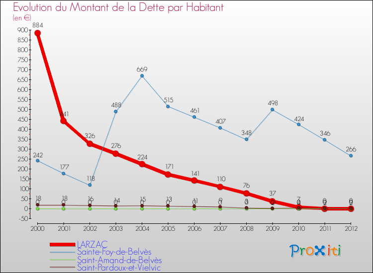 Evolution de la dette par habitant pour la commune de LARZAC et les communes proches de 2000 à 2012 Comparaison de la dette par habitant pour LARZAC et les communes voisines de 2000 à 2012