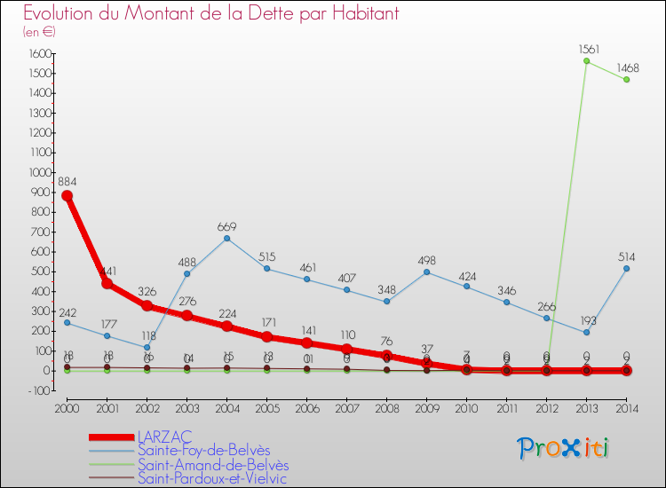 Evolution de la dette par habitant pour la commune de LARZAC et les communes proches de 2000 à 2014 Comparaison de la dette par habitant pour LARZAC et les communes voisines de 2000 à 2014