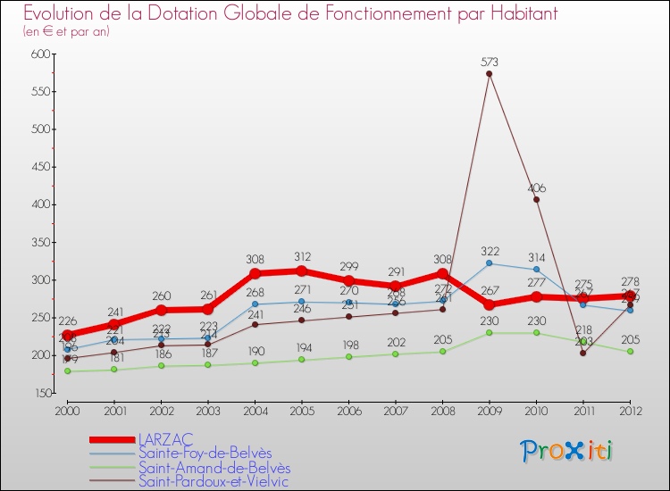 Evolution et montant de la dotation globale de fonctionnement par Habitant pour LARZAC et les communes proches Comparaison des dotations globales de fonctionnement par habitant pour LARZAC et les communes voisines