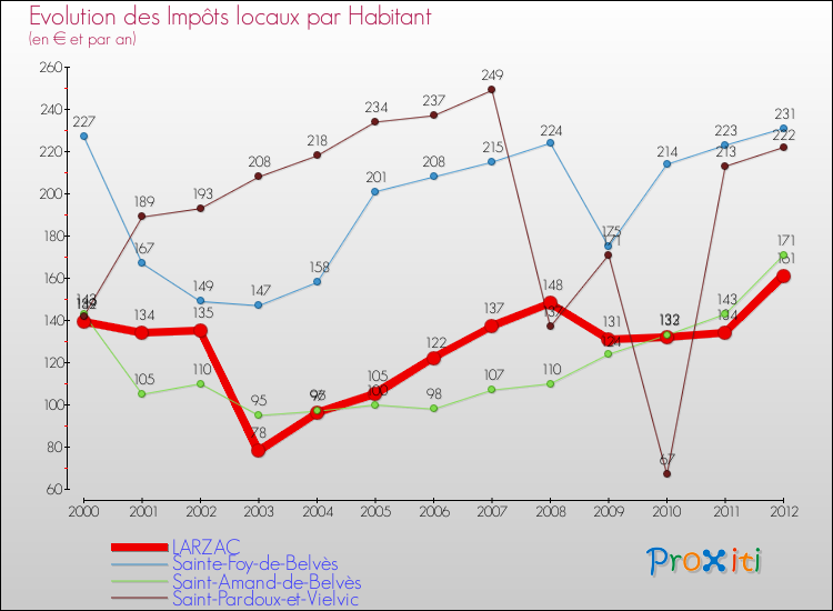 Evolution et montant des impôts locaux par Habitant pour LARZAC et les communes proches Comparaison des impôts locaux par habitant pour LARZAC et les communes voisines