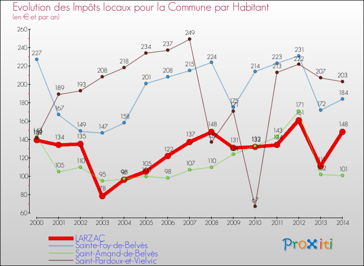 Evolution et montant des impôts locaux par Habitant pour LARZAC et les communes proches de 2000 à 2014 Comparaison des impôts locaux par habitant pour LARZAC et les communes voisines de 2000 à 2014