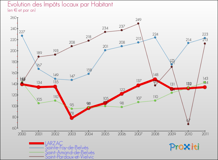 Evolution et montant des impôts locaux par Habitant pour LARZAC et les communes proches Comparaison des impôts locaux par habitant pour LARZAC et les communes voisines