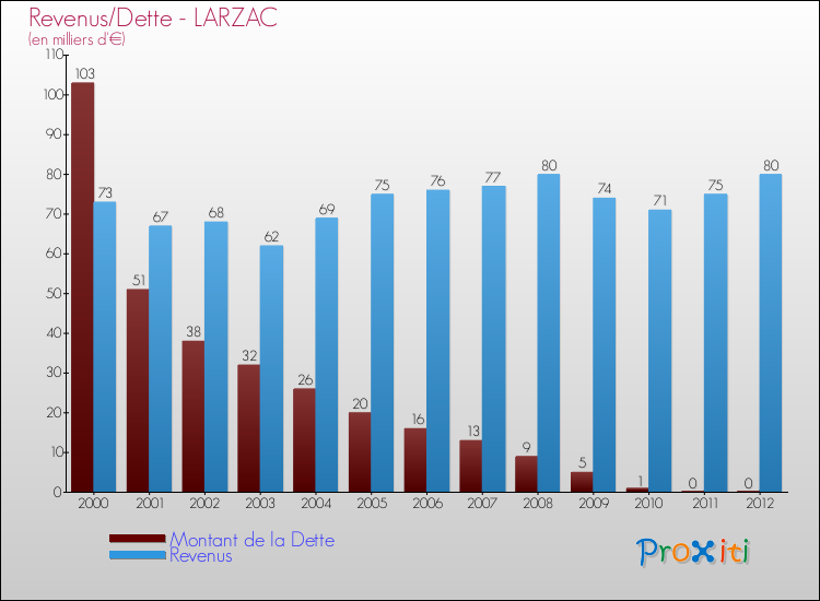 Evolution comparée de la dette et des revenus pour la commune de LARZAC de 2000 à 2012 Comparaison de la dette et des revenus pour LARZAC de 2000 à 2012