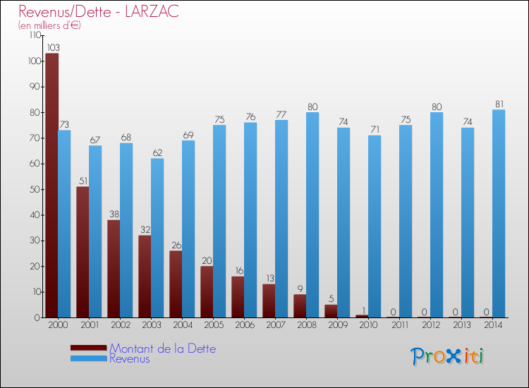 Evolution comparée de la dette et des revenus pour la commune de LARZAC de 2000 à 2014 Comparaison de la dette et des revenus pour LARZAC de 2000 à 2014