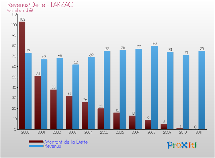 Evolution comparée de la dette et des revenus pour la commune de LARZAC de 2000 à 2011 Comparaison de la dette et des revenus pour LARZAC de 2000 à 2011