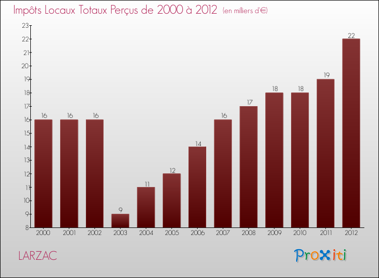 Evolution des Impôts Locaux pour la commune de LARZAC de 2000 à 2012 Evolution des Impôts Locaux pour LARZAC de 2000 à 2012