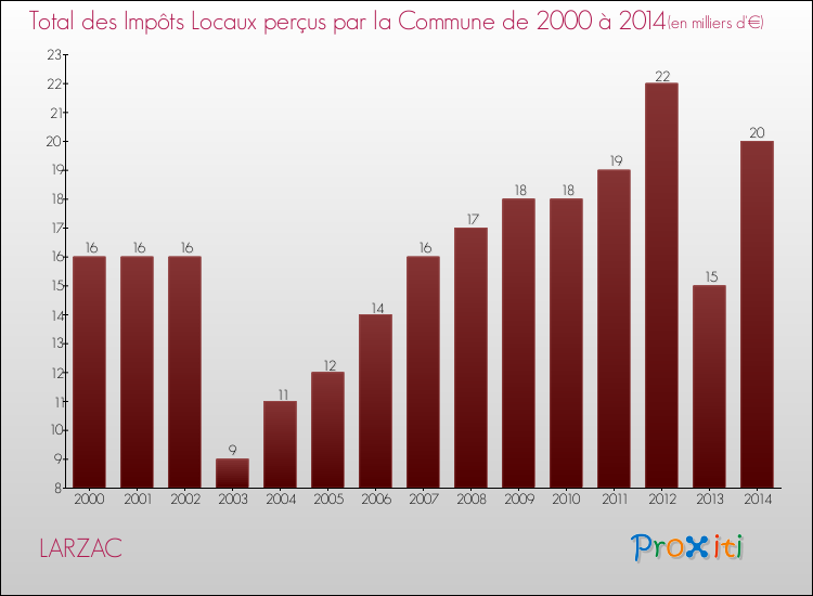 Evolution des Impôts Locaux pour la commune de LARZAC de 2000 à 2014 Evolution des Impôts Locaux pour LARZAC de 2000 à 2014