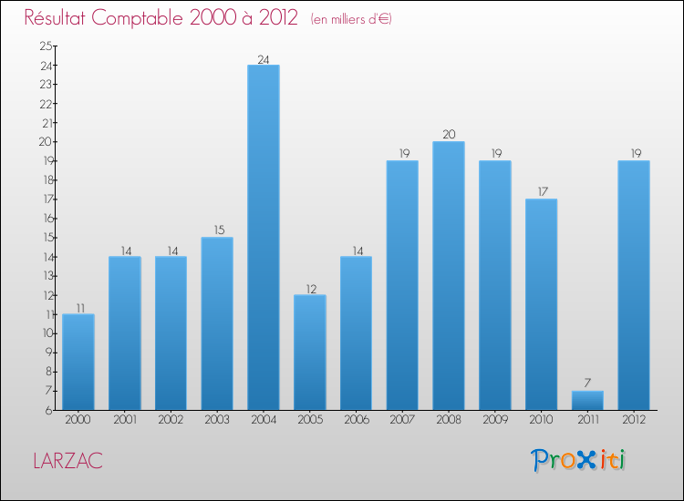 Evolution du résultat comptable pour la commune de LARZAC de 2000 à 2012 Evolution du résultat comptable pour LARZAC de 2000 à 2012