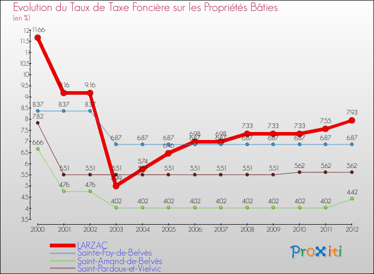 Evolution du taux de la taxe foncière sur le bati pour LARZAC et les communes proches de 2000 à 2012 Comparaison des taux de taxe foncière sur le bati pour LARZAC et les communes voisines de 2000 à 2012