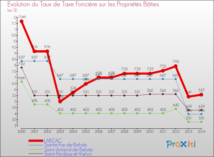 Evolution du taux de la taxe foncière sur le bati pour LARZAC et les communes proches de 2000 à 2014 Comparaison des taux de taxe foncière sur le bati pour LARZAC et les communes voisines de 2000 à 2014