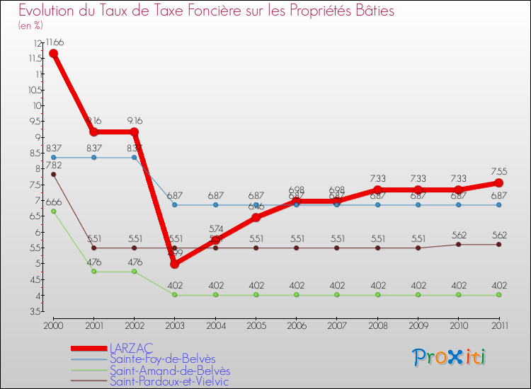Evolution du taux de la taxe foncière sur le bati pour LARZAC et les communes proches Comparaison des taux de taxe foncière sur le bati pour LARZAC et les communes voisines