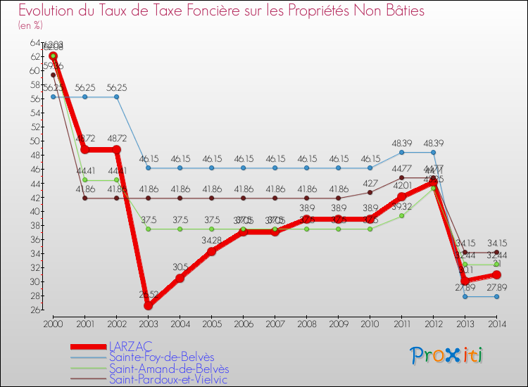 Evolution du taux de la taxe foncière sur les immeubles et terrains non batis pour LARZAC et les communes proches de 2000 à 2014 Comparaison des taux de la taxe foncière sur les immeubles et terrains non batis pour LARZAC et les communes voisines de 2000 à 2014