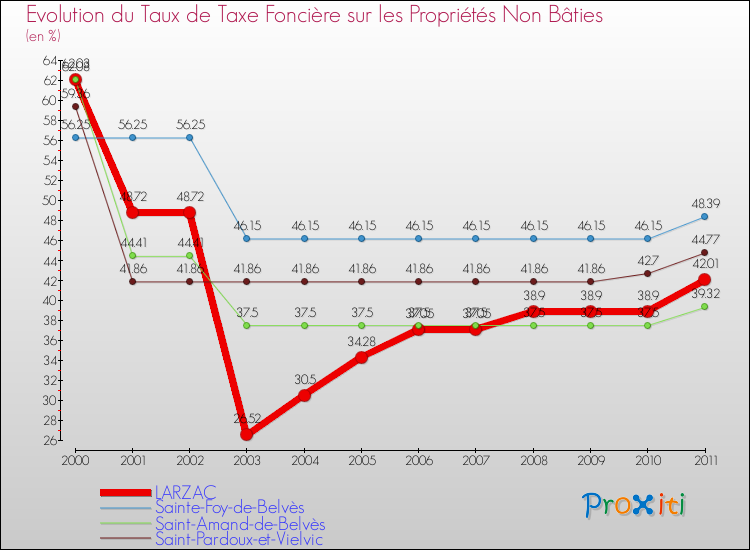 Evolution du taux de la taxe foncière sur les immeubles et terrains non batis pour LARZAC et les communes proches Comparaison des taux de la taxe foncière sur les immeubles et terrains non batis pour LARZAC et les communes voisines
