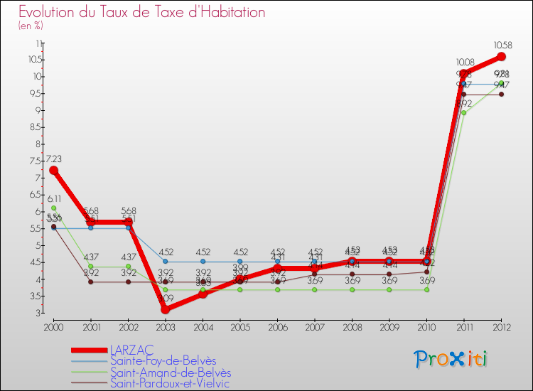 Evolution du taux de la taxe d'habitation pour LARZAC et les communes proches Comparaison des taux de la taxe d'habitation pour LARZAC et les communes voisines