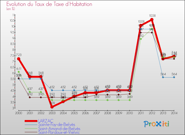Evolution du taux de la taxe d'habitation pour LARZAC et les communes proches de 2000 à 2014 Comparaison des taux de la taxe d'habitation pour LARZAC et les communes voisines de 2000 à 2014