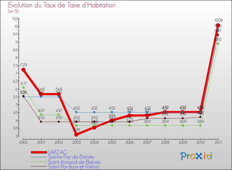 Evolution du taux de la taxe d'habitation pour LARZAC et les communes proches Comparaison des taux de la taxe d'habitation pour LARZAC et les communes voisines