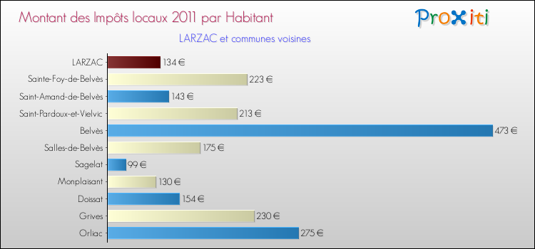 Montant des impôts locaux par Habitant pour LARZAC et les communes proches Comparaison des impôts locaux par habitant pour LARZAC et les communes voisines