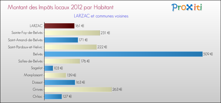 Montant des impôts locaux par Habitant pour LARZAC et les communes proches Comparaison des impôts locaux par habitant pour LARZAC et les communes voisines