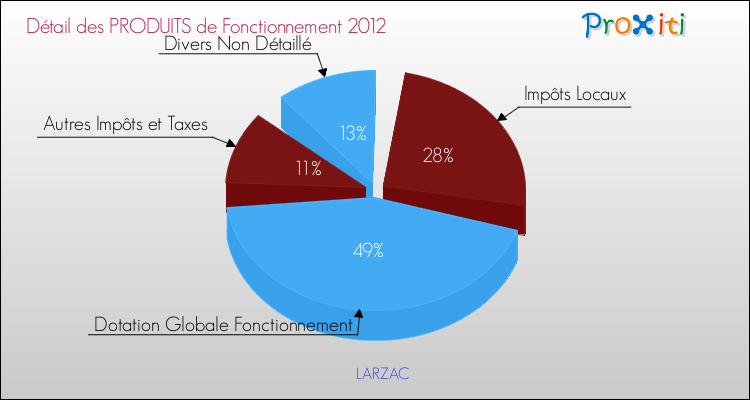 Décomposition du Budget de Fonctionnement 2012 de la commune de LARZAC Budget de Fonctionnement 2012 pour la commune de LARZAC