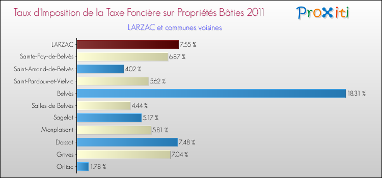 Taux d'imposition de la taxe foncière sur le bati 2011 pour LARZAC et les communes proches Comparaison des taux d'imposition de la taxe foncière sur le bati 2011 pour LARZAC et les communes voisines