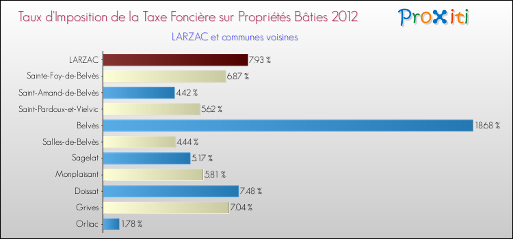 Taux d'imposition de la taxe foncière sur le bati 2012 pour LARZAC et les communes proches Comparaison des taux d'imposition de la taxe foncière sur le bati 2012 pour LARZAC et les communes voisines
