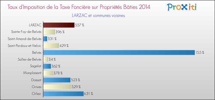 Taux d'imposition de la taxe foncière sur le bati 2014 pour LARZAC et les communes proches Comparaison des taux d'imposition de la taxe foncière sur le bati 2014 pour LARZAC et les communes voisines