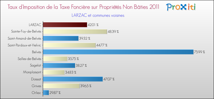Taux d'imposition de la taxe foncière sur les immeubles et terrains non batis 2011 pour LARZAC et les communes proches Comparaison des taux d'imposition de la taxe foncière sur les immeubles et terrains non batis 2011 pour LARZAC et les communes voisines