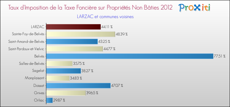 Taux d'imposition de la taxe foncière sur les immeubles et terrains non batis 2012 pour LARZAC et les communes proches Comparaison des taux d'imposition de la taxe foncière sur les immeubles et terrains non batis 2012 pour LARZAC et les communes voisines
