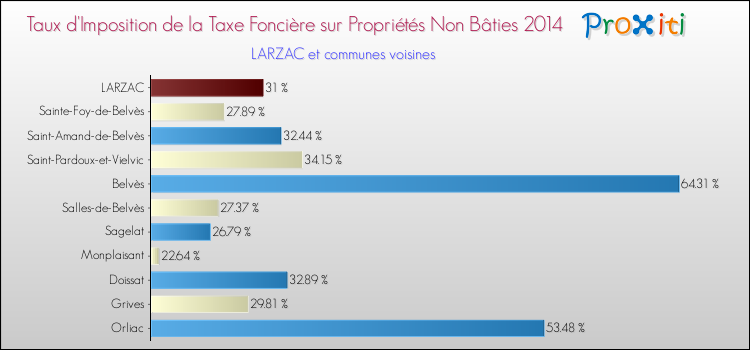 Taux d'imposition de la taxe foncière sur les immeubles et terrains non batis 2014 pour LARZAC et les communes proches Comparaison des taux d'imposition de la taxe foncière sur les immeubles et terrains non batis 2014 pour LARZAC et les communes voisines