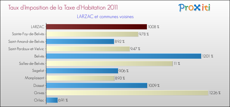 Taux d'imposition de la taxe d'habitation 2011 pour LARZAC et les communes proches Comparaison des taux d'imposition de la taxe d'habitation 2011 pour LARZAC et les communes voisines