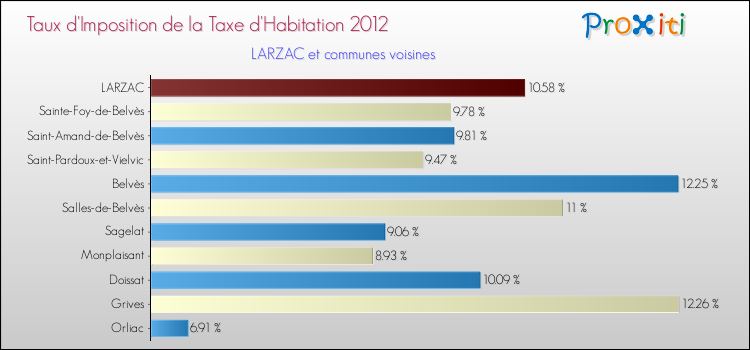 Taux d'imposition de la taxe d'habitation 2012 pour LARZAC et les communes proches Comparaison des taux d'imposition de la taxe d'habitation 2012 pour LARZAC et les communes voisines