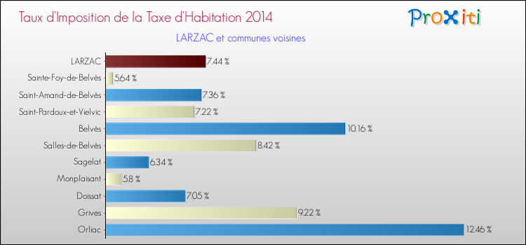 Taux d'imposition de la taxe d'habitation 2014 pour LARZAC et les communes proches Comparaison des taux d'imposition de la taxe d'habitation 2014 pour LARZAC et les communes voisines