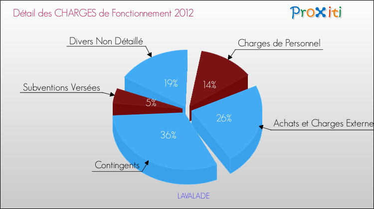 Décomposition des Charges de Fonctionnement 2012 de la commune de LAVALADE Charges de Fonctionnement 2012 pour la commune de LAVALADE