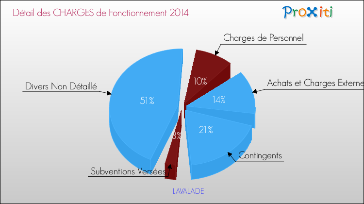 Décomposition des Charges de Fonctionnement 2014 de la commune de LAVALADE Charges de Fonctionnement 2014 pour la commune de LAVALADE