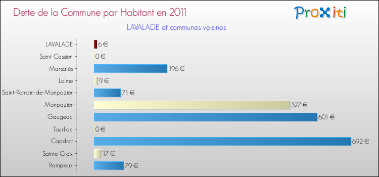 Dette par habitant de la commune en 2011 pour LAVALADE et les communes proches Comparaison de la dette par habitant de la commune en 2011 pour LAVALADE et les communes voisines