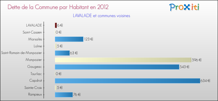 Dette par habitant de la commune en 2012 pour LAVALADE et les communes proches Comparaison de la dette par habitant de la commune en 2012 pour LAVALADE et les communes voisines