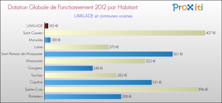 Montant des dotations globales de fonctionnement DGF par Habitant pour LAVALADE et les communes proches Comparaison des des dotations globales de fonctionnement DGF par habitant pour LAVALADE et les communes voisines