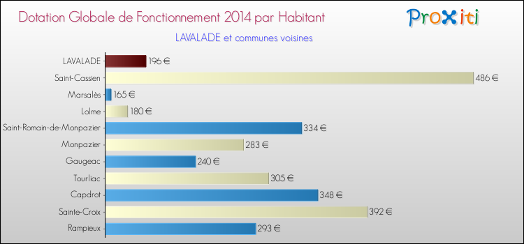 Montant des dotations globales de fonctionnement DGF par Habitant pour LAVALADE et les communes proches en 2014. Comparaison des des dotations globales de fonctionnement DGF par habitant pour LAVALADE et les communes voisines en 2014.