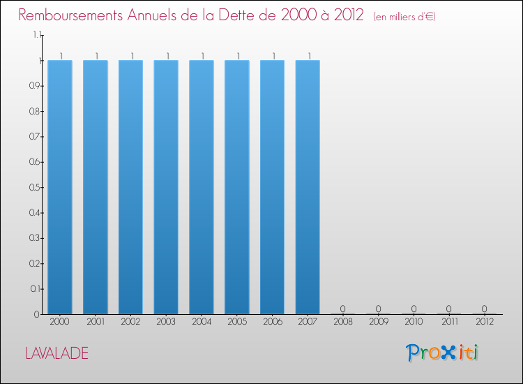 Evolution de l'annuité de la dette pour la commune de LAVALADE de 2000 à 2012 Annuités de la dette pour LAVALADE de 2000 à 2012