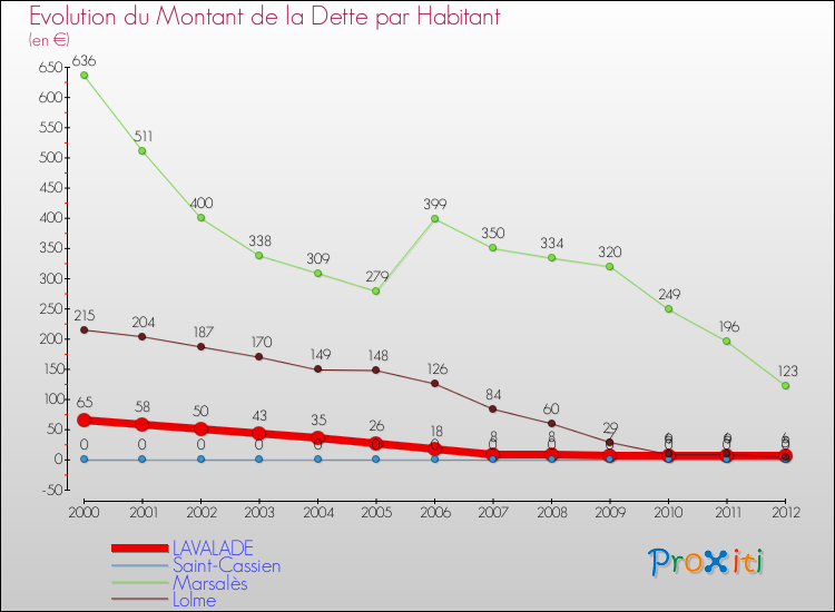 Evolution de la dette par habitant pour la commune de LAVALADE et les communes proches de 2000 à 2012 Comparaison de la dette par habitant pour LAVALADE et les communes voisines de 2000 à 2012