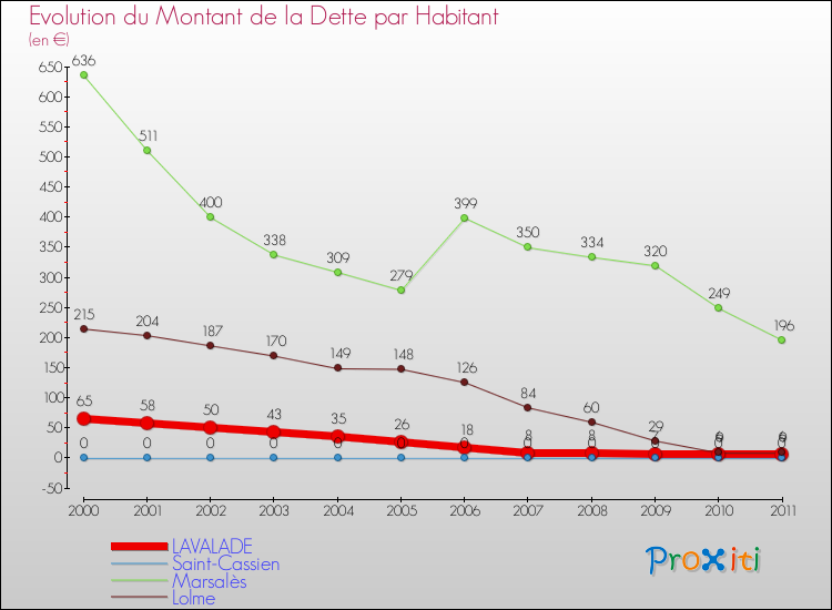 Evolution de la dette par habitant pour la commune de LAVALADE et les communes proches Comparaison de la dette par habitant pour LAVALADE et les communes voisines