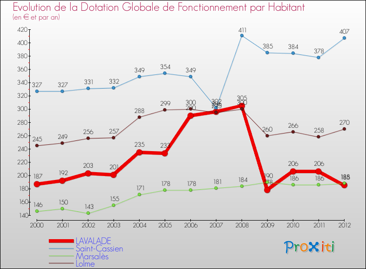 Evolution et montant de la dotation globale de fonctionnement par Habitant pour LAVALADE et les communes proches Comparaison des dotations globales de fonctionnement par habitant pour LAVALADE et les communes voisines