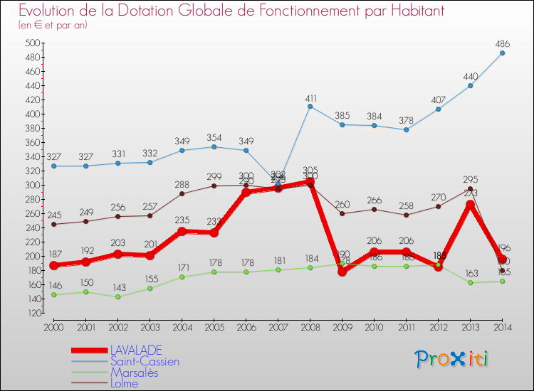 Evolution et montant de la dotation globale de fonctionnement par Habitant pour LAVALADE et les communes proches de 2000 à 2014. Comparaison des dotations globales de fonctionnement par habitant pour LAVALADE et les communes voisines de 2000 à 2014.